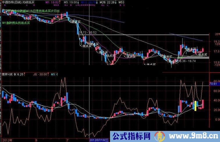 通达信金昌九和北沙的KDJ应用到博弈K线上 源码