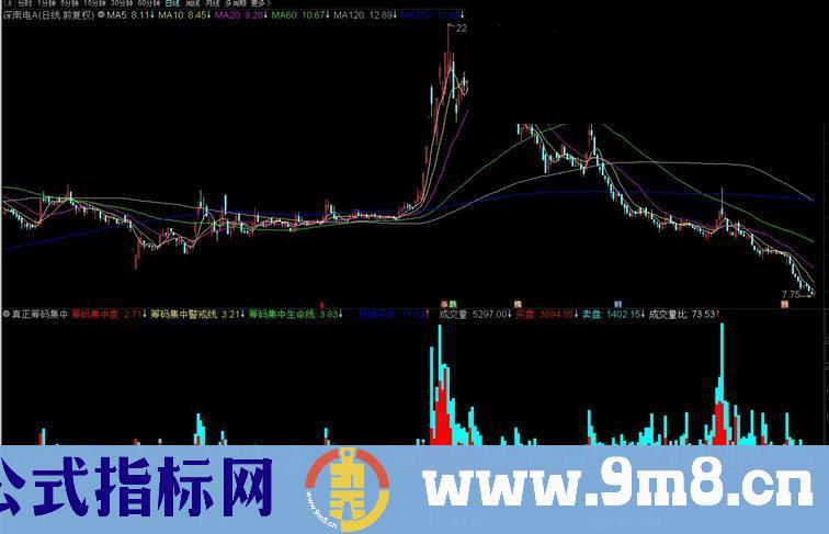 通达信真正筹码集中副图指标公式源码