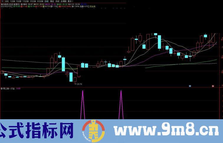 通达信MACD三浪买点副图/选股预警 零上第一次金叉源码 附图