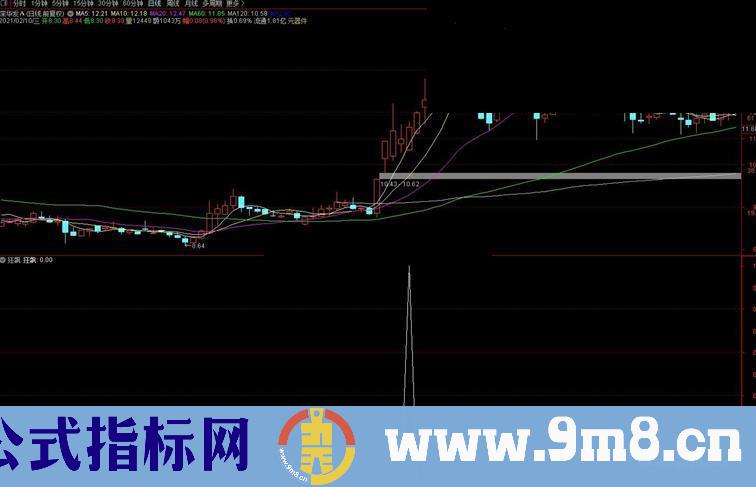 通达信牛股绝杀狂飙副图/选股预警完全加密