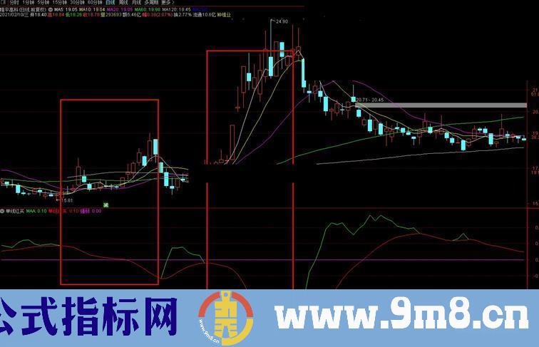 通达信绿线消失 单线红买副图指标公式源码