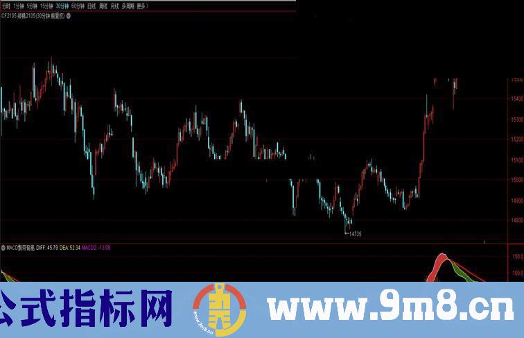 通达信MACD背离飘带副图指标公式加密