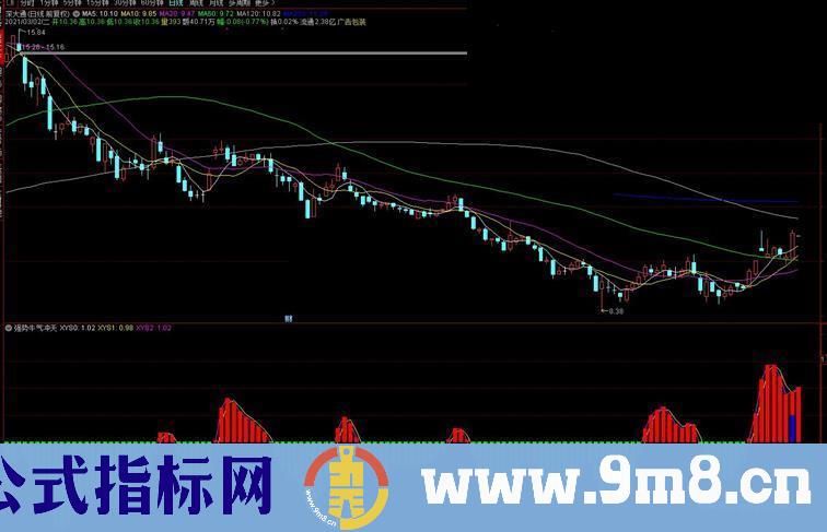 通达信强势牛气冲天波段副图指标公式源码