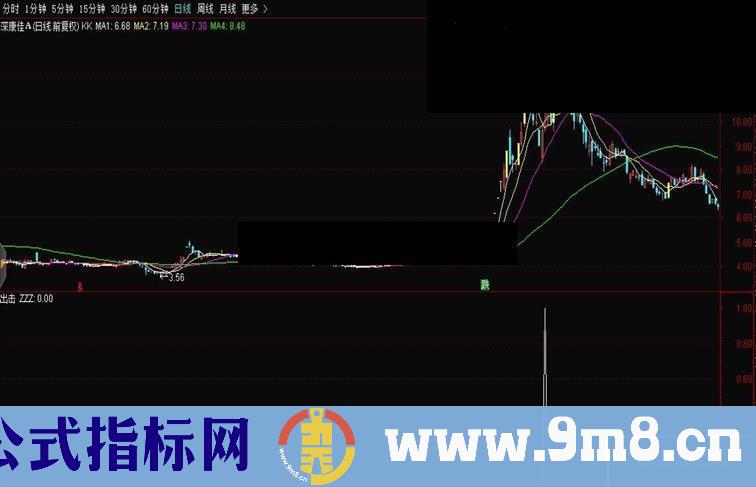 通达信出击副图指标公式 源码 无未来