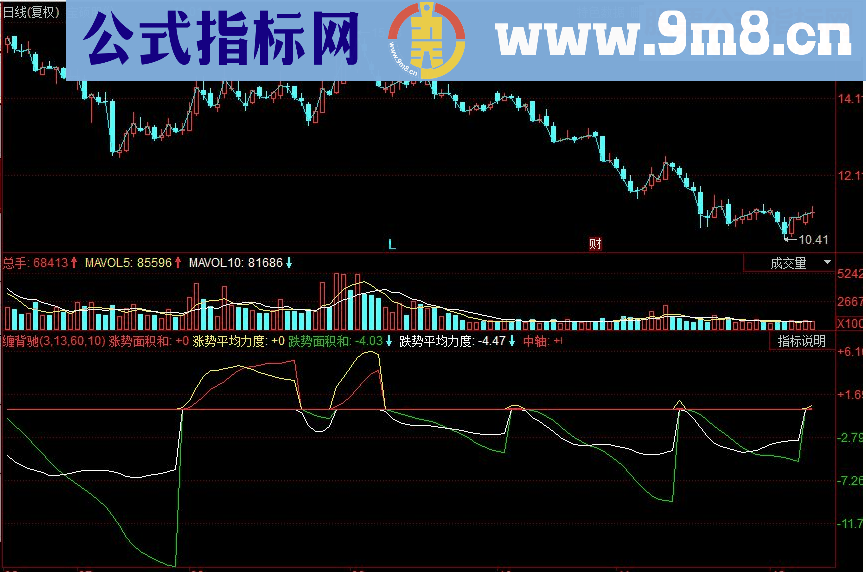 同花顺缠背驰 均线背驰副图源码