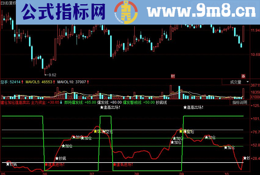 同花顺建仓加仓逢高卖出副图源码