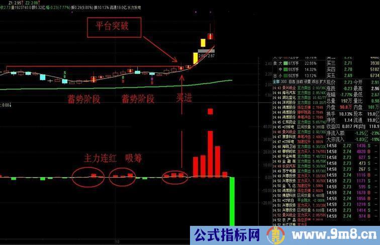 通达信主力踪影抓飞马副图公式