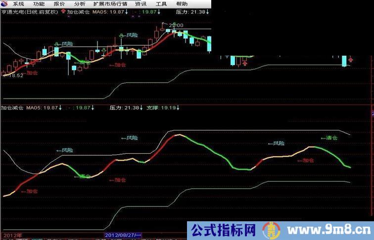 通达信加仓减仓主图指标