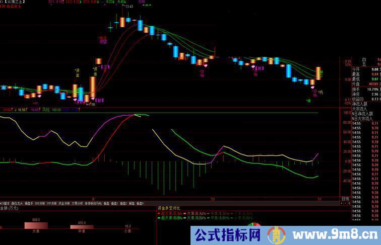 通达信双线爆拉控盘副图，源码