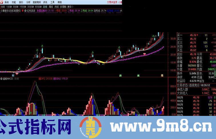 通达信超前MACD副图指标无未来 无密码