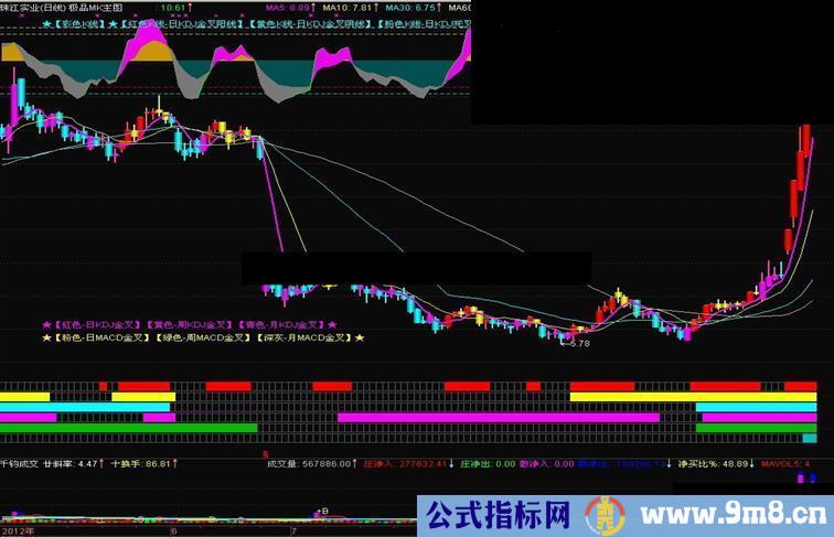 通达信极品MK操盘主图指标 源码 简单说明