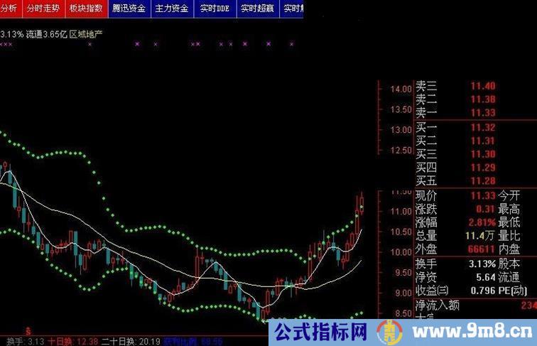 通达信均线和布林线结合主图指标