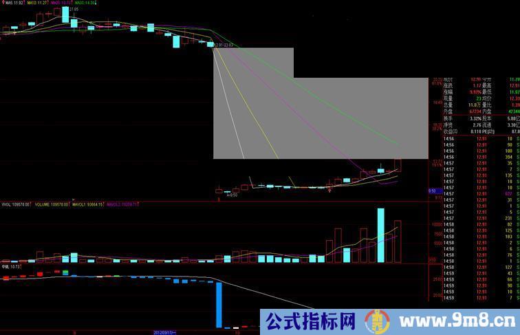 通达信中轨趋势副图指标