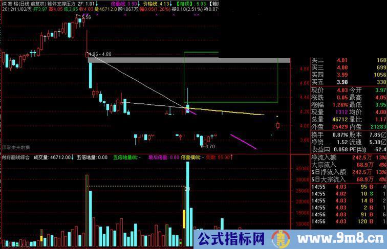 通达信天倍量到以前大于今天量主图画支撑压力线源码 说明