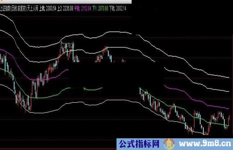 通达信跑道线指标 主副图皆可