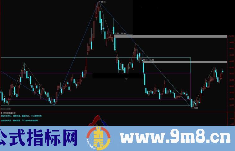 通达信MACD短线分析加量能分析提示副图指标 源码