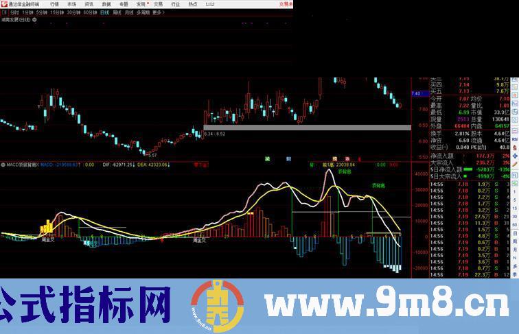 通达信MACD顶底背离变盘点副图指标 源码