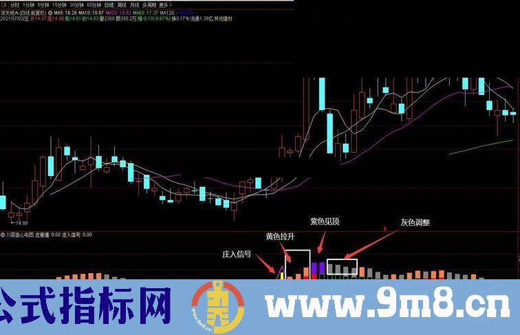 通达信比较奇特的鱼头心电图副图指标 加密