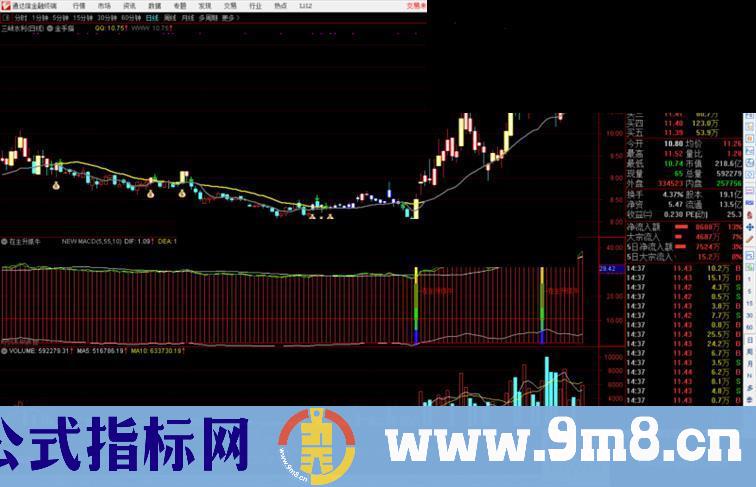 通达信NEW MACD公式副图源码