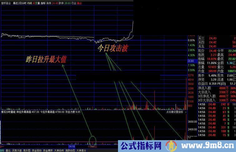 通达信分时法宝：量能攻击波时分副图