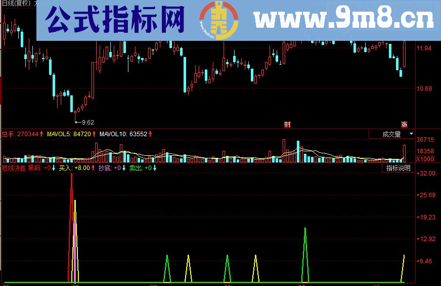 同花顺短线决胜副图源码