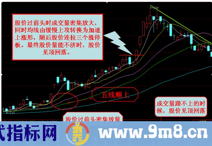 操盘手为您讲述均线加速上涨形态与加速下跌形态的识别与应用