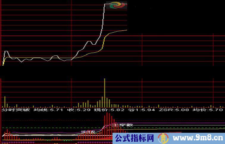 通达信好用分时突破指标副图