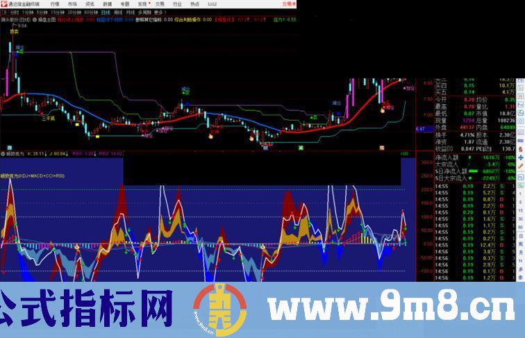 通达信顺势而为(KDJ+MACD+CCI+RSI)副图指标公式源码