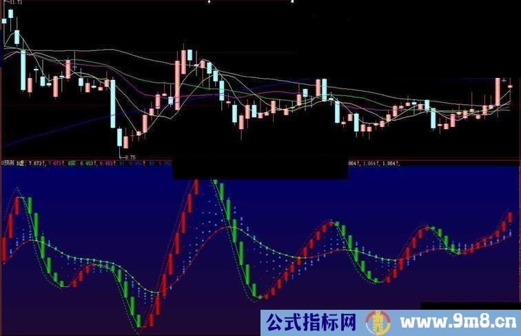 通达信可以预盼涨跌的副图公式源码