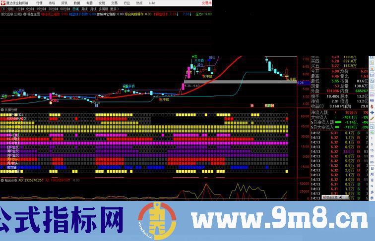 通达信资金流量、成交量、MACD、KDJ、RSI日周共振分析副图指标源码