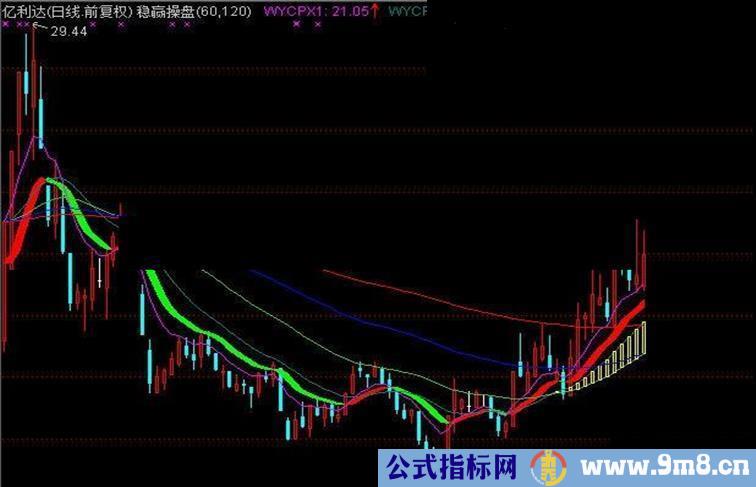 通达信稳赢利器包赚不赔稳赢操盘主图（源码，公式，说明）