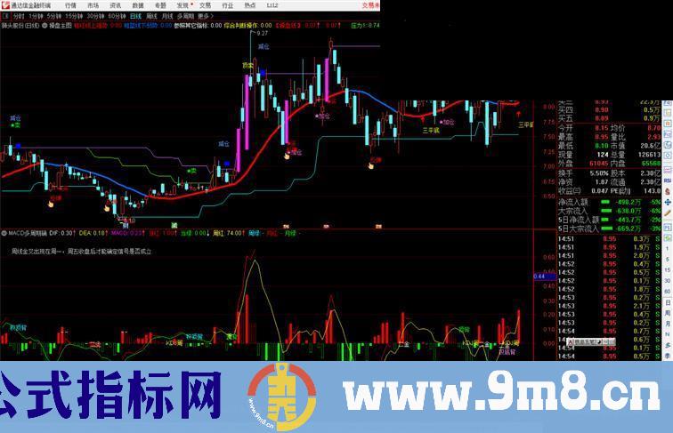 通达信MACD多周期确认副图指标公式源码