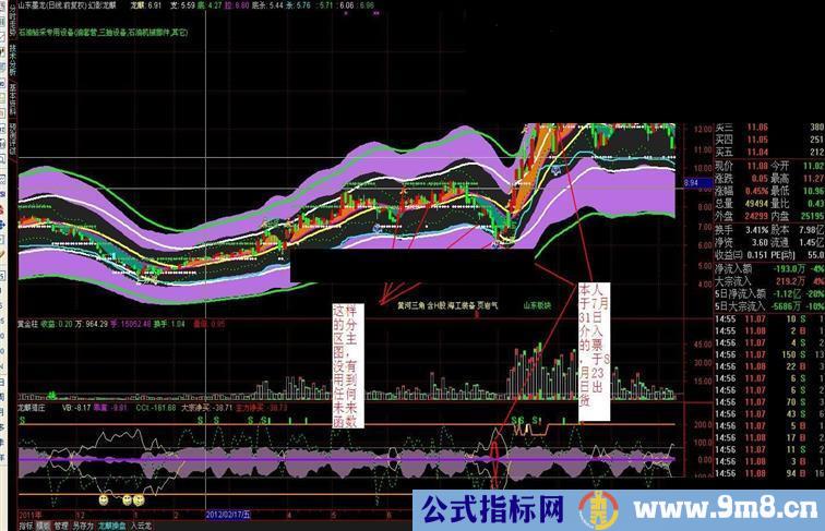 通达信操股精髓：还本归元主图 副图