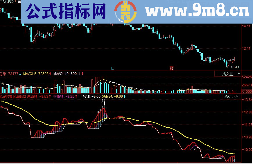 同花顺注意控制风险副图源码