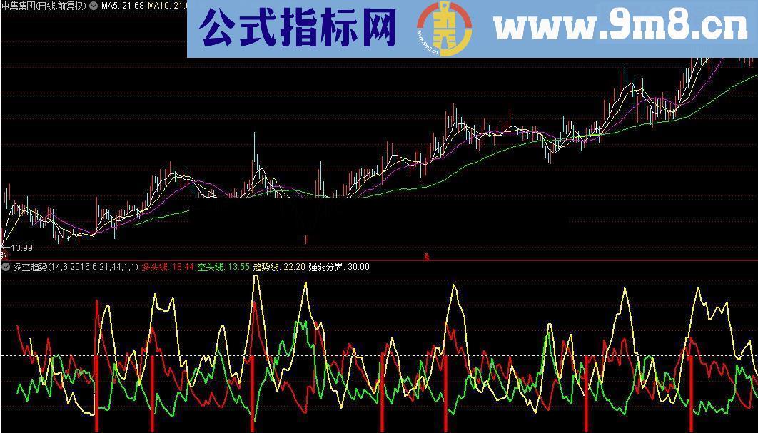 通达信 多空趋势源码副图