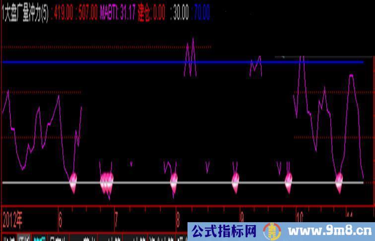 通达信大盘广量冲力,大盘副图，源码