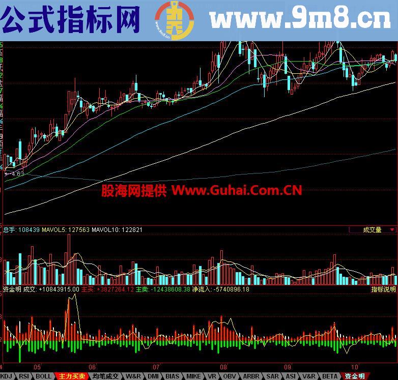 同花顺资金明副图指标