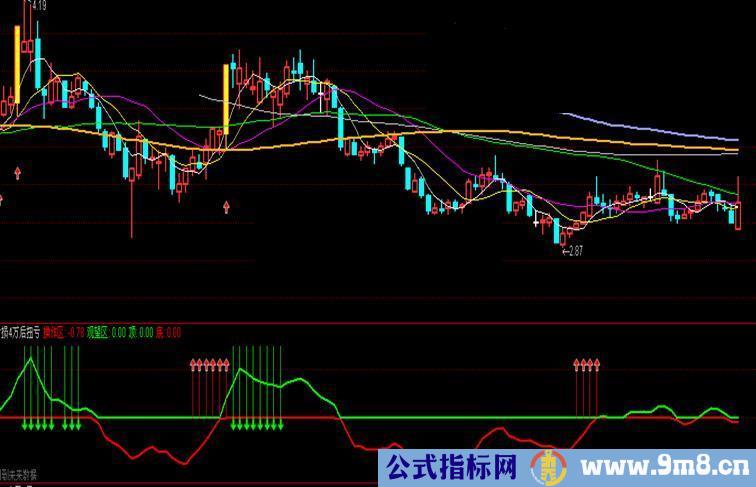 通达信操作区副图公式