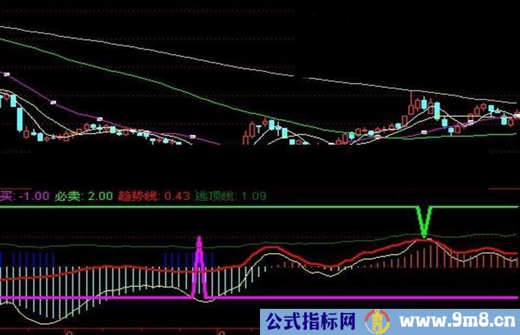 通达信顶底雷达副图指标