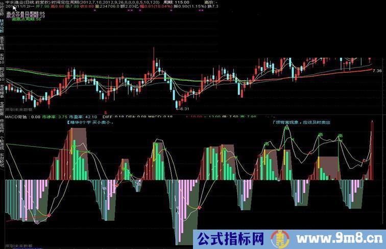 通达信MACD指标（加料仅做参考而用）