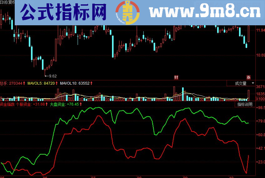 同花顺大盘个股资金指数副图源码