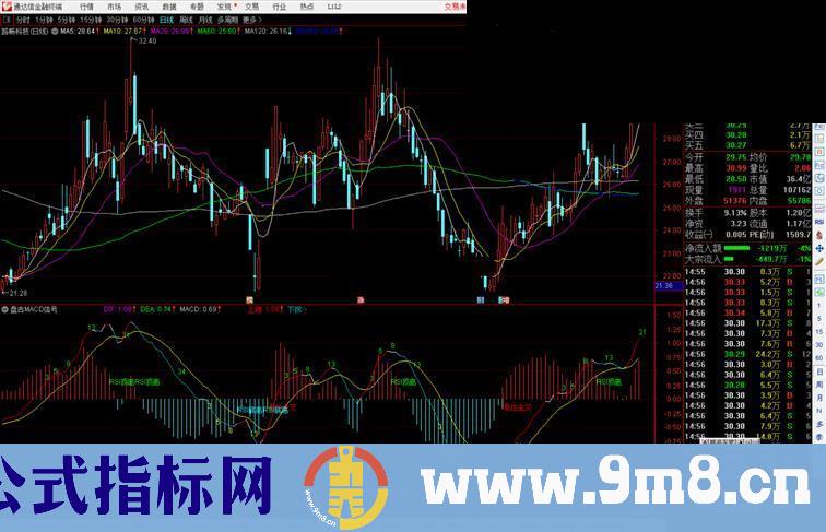 通达信盘古MACD信号副图指标 标注斐波那契数字源码