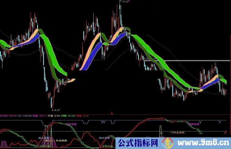 通达信顶底波段副图公式