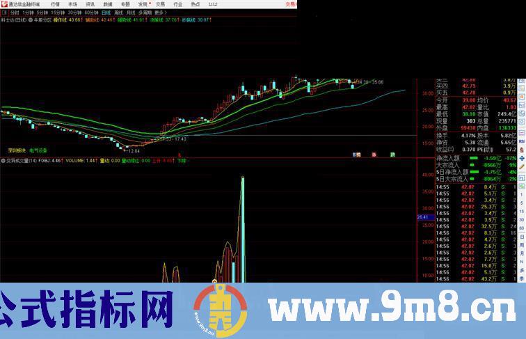 通达信自创变异成交量牛股一网打尽无未来函数加密