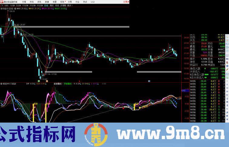 通达信精准MACD底部启动副图指标公式高成功率