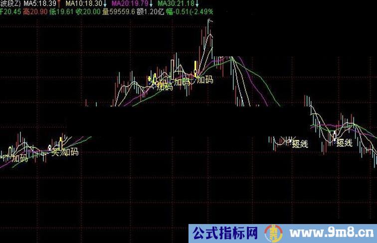 通达信感觉不错的波段主图公式