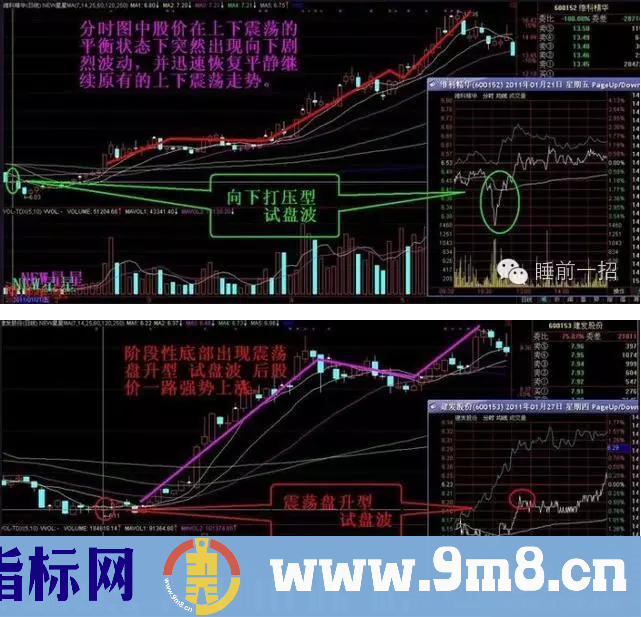 牛股分时涨跌密码：股票5种分时波形识别及市场意义