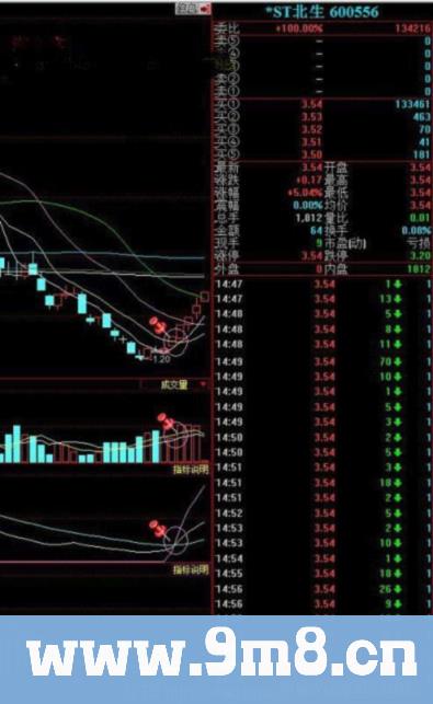 寻找中线买点系列 周线多周期共振金叉买入法