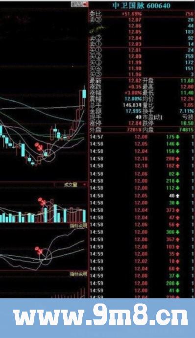 寻找中线买点系列 周线多周期共振金叉买入法