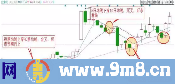 均线理论：均线的应用与葛兰碧八大法则